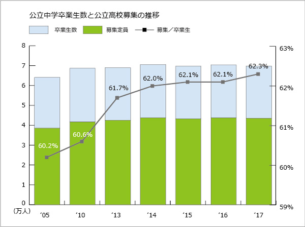 公立中学卒業生数と高校募集の推移