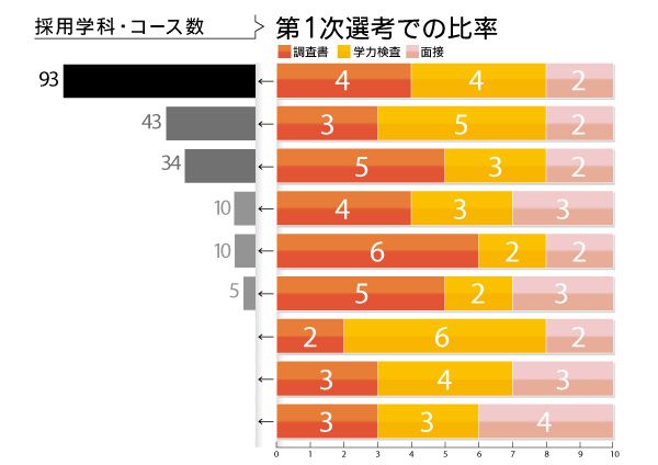 第1次選考での比率