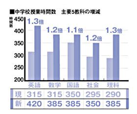 中学校授業時間数　主要5教科の増減