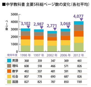 中学教科書主要5科総ページ数の変化（各社平均）