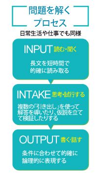 問題を解くプロセス