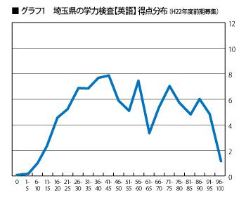 グラフ1　埼玉県の学力検査【英語】得点分布