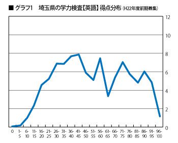 グラフ1 埼玉県の学力検査【英語】得点分布