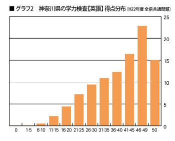 グラフ1 神奈川県の学力検査【英語】得点分布