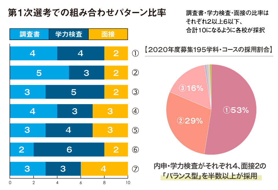 第1次選考での組み合わせパターン比率