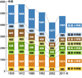 小中学校年間授業数の変遷