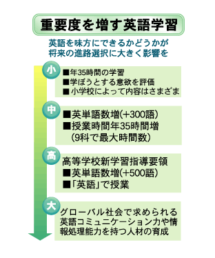 重要度を増す英語学習