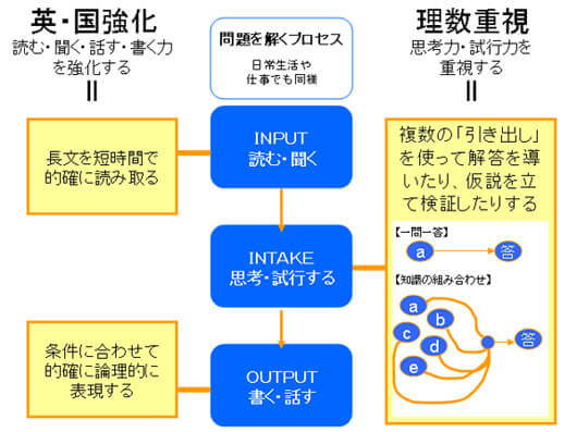 「英・国強化、理数重視」の学習