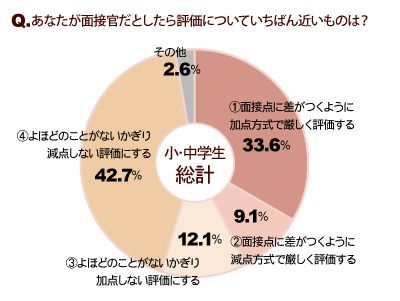 あなたが面接官だとしたら評価についていちばん近いものは? 円グラフ