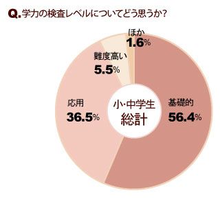 学力の検査レベルについてどう思うか？　円グラフ