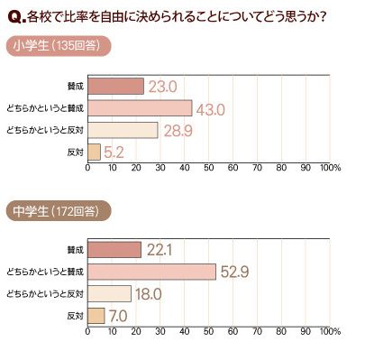 各校で比率を自由に決められることについてどう思うか？　棒グラフ