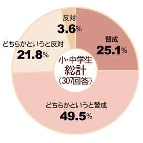 全員に学力検査と面接について 円グラフ