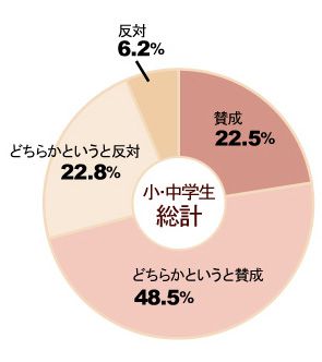 各校で比率を自由に決められることについてどう思うか？　円グラフ