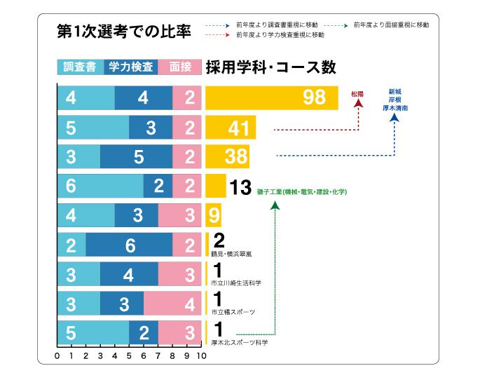第1次選考での比率