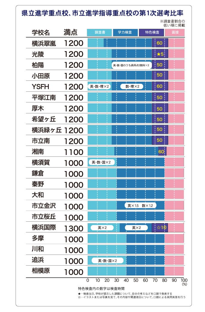 県立進学重点校、市立進学指導重点校の第1次選考比率