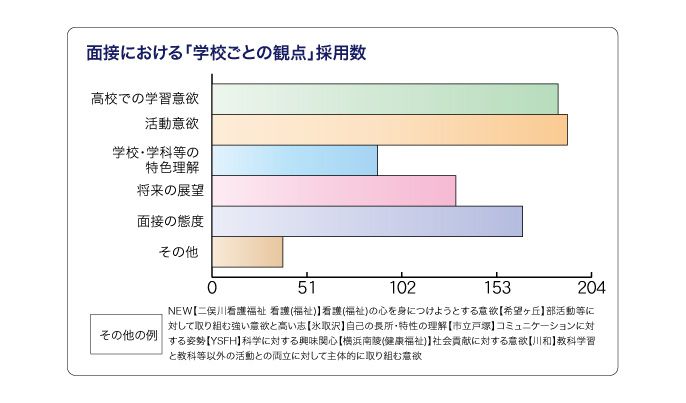 面接における「学校ごとの観点」採用数