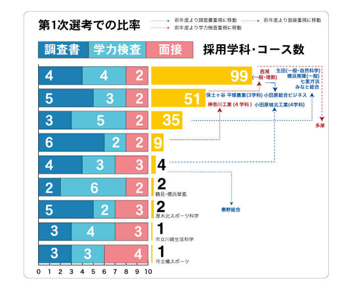 第1次選考での比率