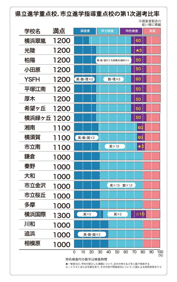 県立進学重点校、市立進学指導重点校の第1次選考比率