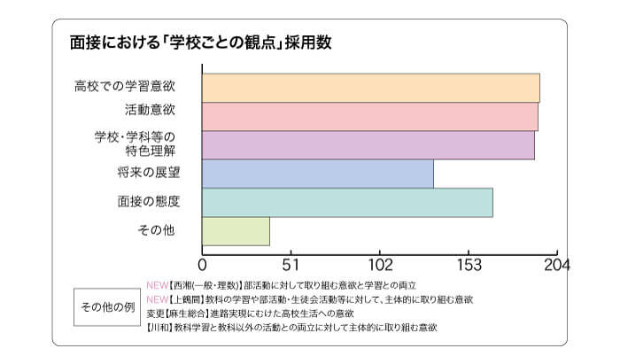 面接における「学校ごとの観点」採用数